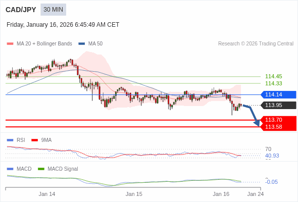 CAD/JPY mungkin turun 25 - 37 pip.