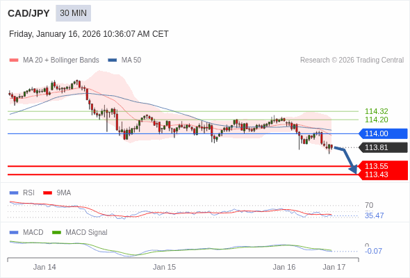 CAD/JPY mungkin turun 26 - 38 pips.