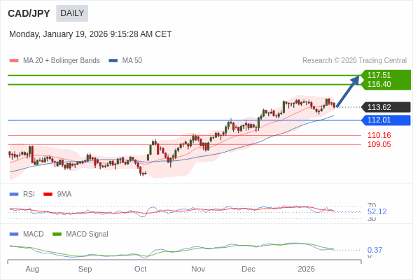CAD/JPY mungkin naik ke 116,40 - 117,51.