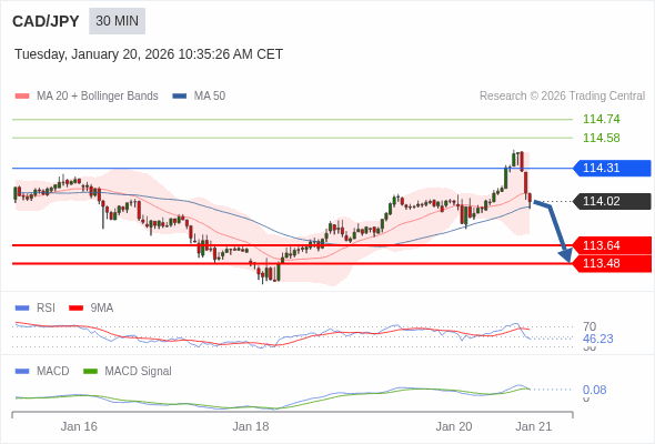 CAD/JPY mungkin turun 38 - 54 pip.