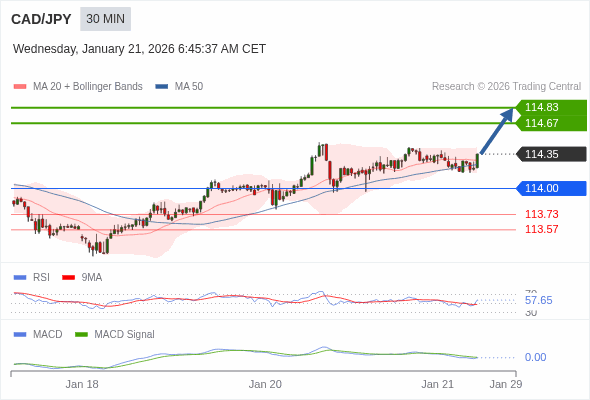 CAD/JPY mungkin naik 32 - 48 pip.