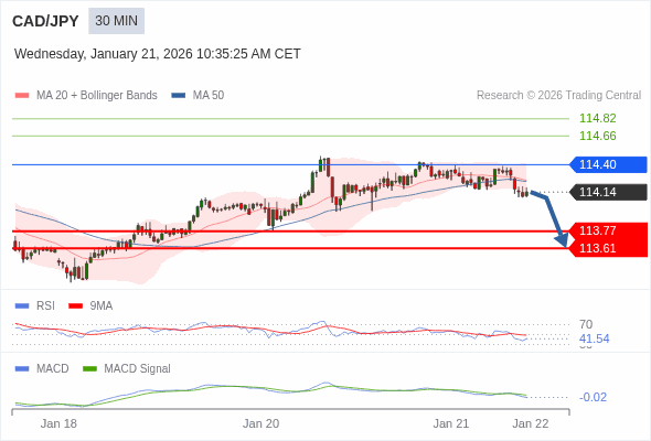 CAD/JPY mungkin turun 37 - 53 pip.