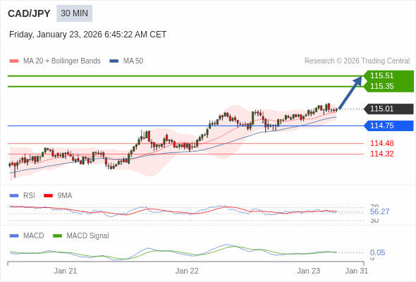 CAD/JPY mungkin naik 34 - 50 pips.