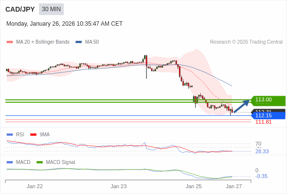 CAD/JPY mungkin naik 56 - 69 pip.