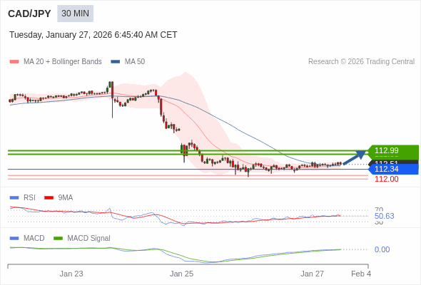 CAD/JPY mungkin naik 35 - 48 pip.