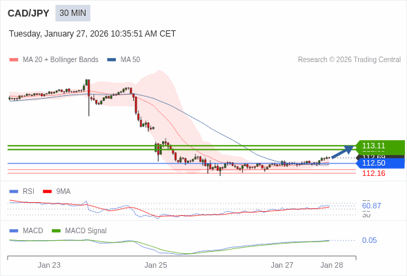 CAD/JPY bisa naik 30 - 42 pip.