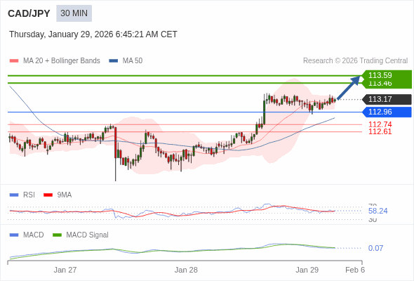 CAD/JPY mungkin naik 29 - 42 pip.