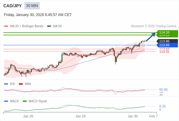 CAD/JPY mungkin naik 34 - 47 pips.