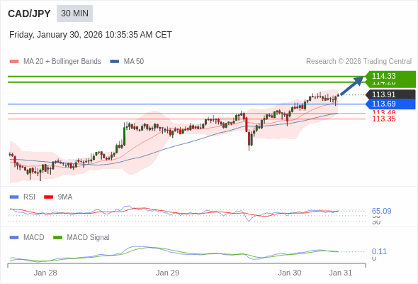 CAD/JPY mungkin naik 29 - 42 pips.