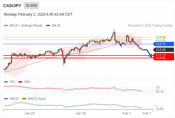 CAD/JPY mungkin turun 29 - 41 pips.