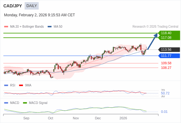 CAD/JPY mungkin naik ke 117,08 - 118,40.
