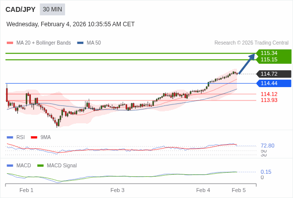 CAD/JPY mungkin naik 43 - 62 pip.