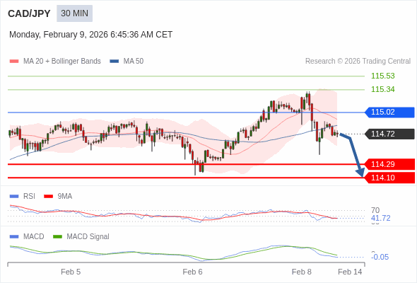 CAD/JPY mungkin turun 43 - 62 pips.