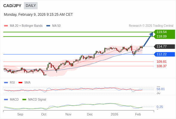 CAD/JPY mungkin naik ke 118,09 - 119,54.