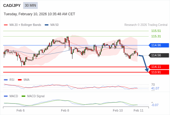 CAD/JPY mungkin turun 46 - 66 pips.