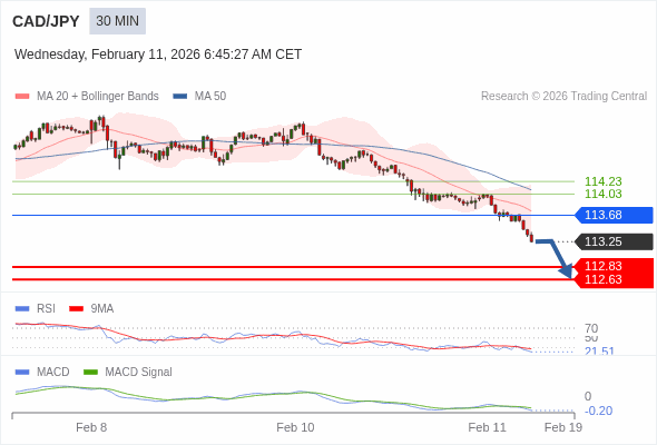 CAD/JPY mungkin turun 42 - 62 pips.