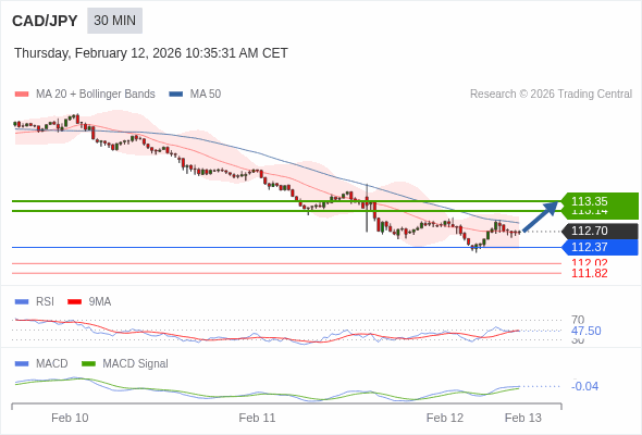 CAD/JPY mungkin naik 44 - 65 pip.