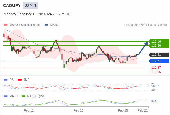 CAD/JPY mungkin naik 45 - 65 pip.