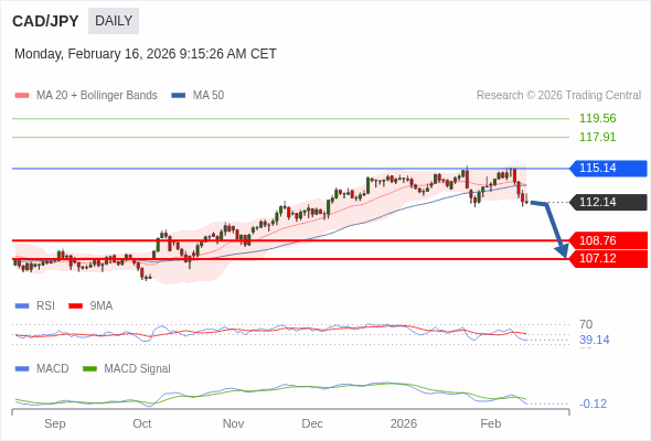 CAD/JPY mungkin turun ke 107,12 - 108,76.