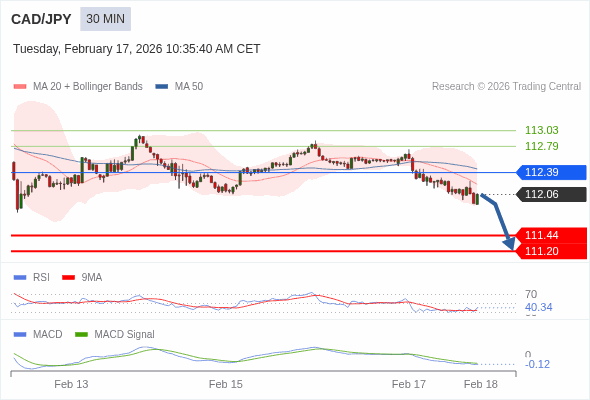 CAD/JPY may fall 62 - 86 pips.