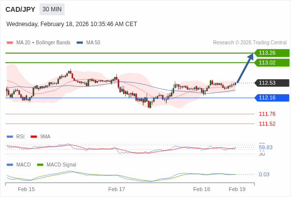 CAD/JPY mungkin naik 50 - 73 pip.