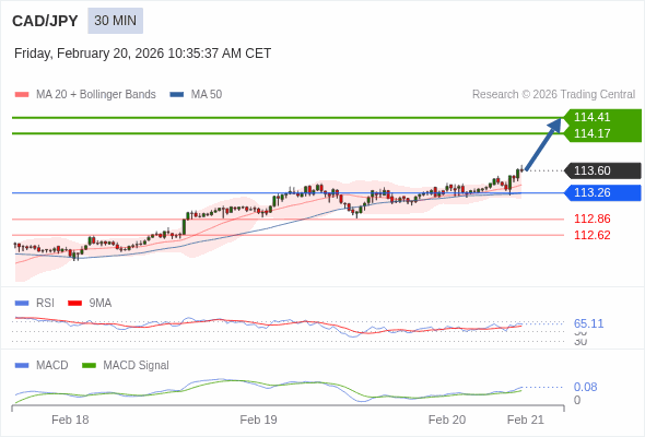 A configuração é positiva.