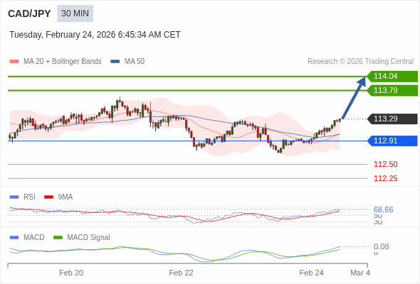 CAD/JPY mungkin naik 50 - 75 pips.