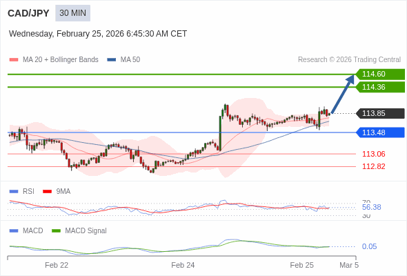 CAD/JPY mungkin naik 51 - 75 pip.