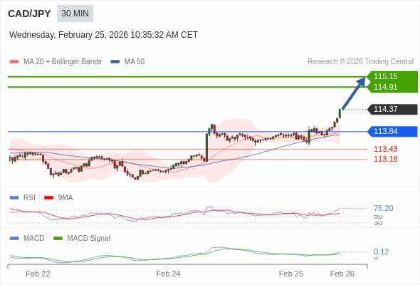 CAD/JPY mungkin naik 54 - 78 pips.