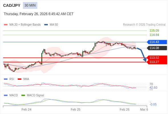 CAD/JPY mungkin turun 56 - 81 pip.
