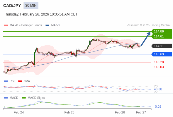 CAD/JPY mungkin menguat 50 - 75 pip.
