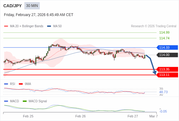 CAD/JPY mungkin turun 64 - 89 pip.