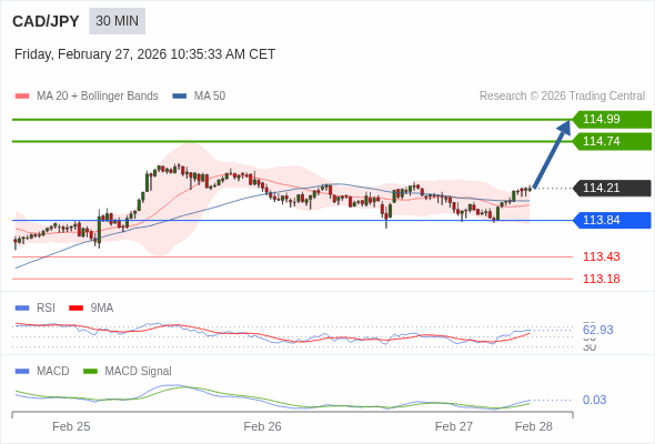CAD/JPY mungkin naik 53 - 78 pips.