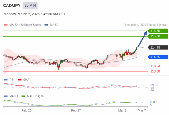 CAD/JPY mungkin naik 51 - 76 pips.