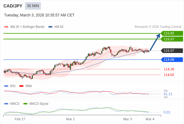 CAD/JPY mungkin naik 50 - 75 pip.