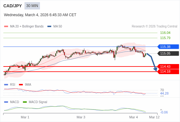 CAD/JPY mungkin turun 62 - 87 pip.