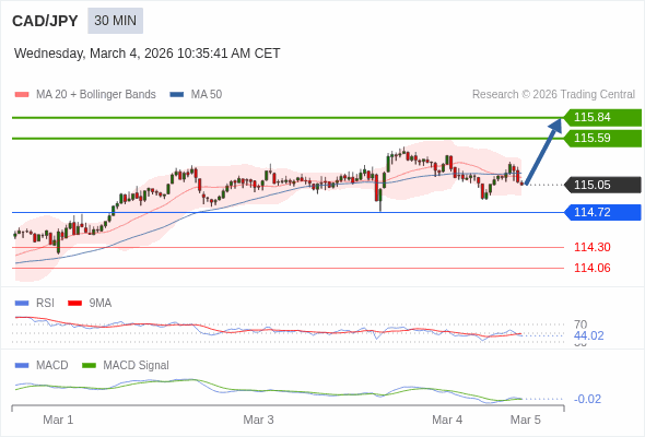 CAD/JPY mungkin naik 54 - 79 pip.