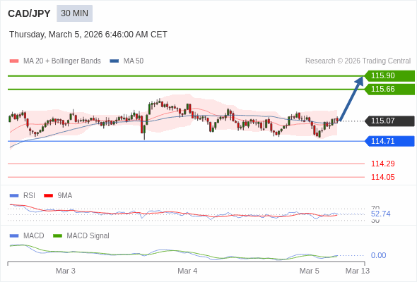 CAD/JPY bisa naik 59 - 84 pip.