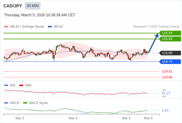 CAD/JPY mungkin naik 60 - 84 pip.