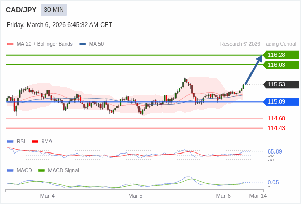 CAD/JPY bisa naik 50 - 75 pips.