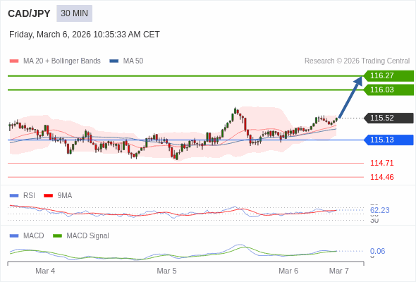 CAD/JPY mungkin naik 51 - 75 pip.