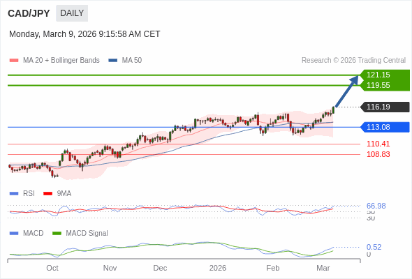CAD/JPY mungkin naik ke 119,55 - 121,15.