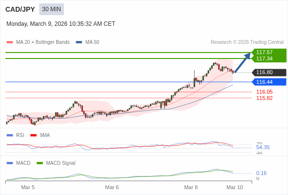 O preço pode reverter.