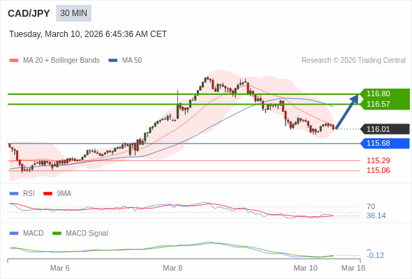 CAD/JPY mungkin naik 56 - 79 pip.