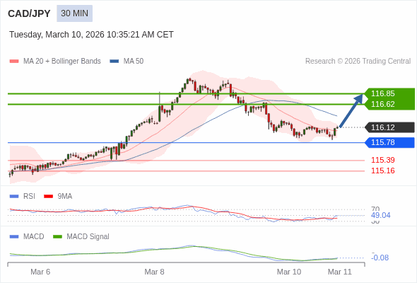 CAD/JPY mungkin naik 50 - 73 pip.