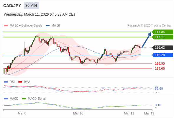 CAD/JPY mungkin naik 49 - 72 pip.