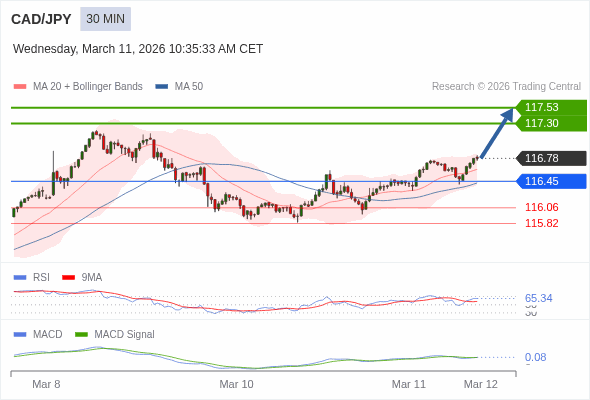 CAD/JPY mungkin naik 52 - 75 pips.