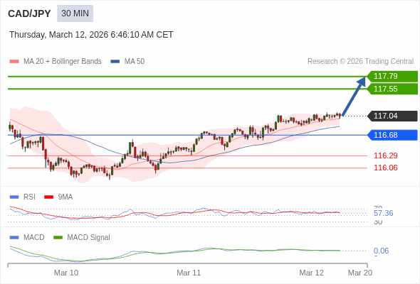 CAD/JPY mungkin naik 51 - 75 pips.