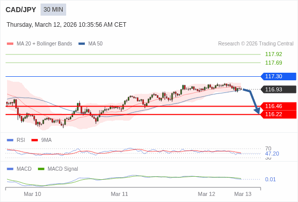 CAD/JPY mungkin turun 47 - 71 pip.