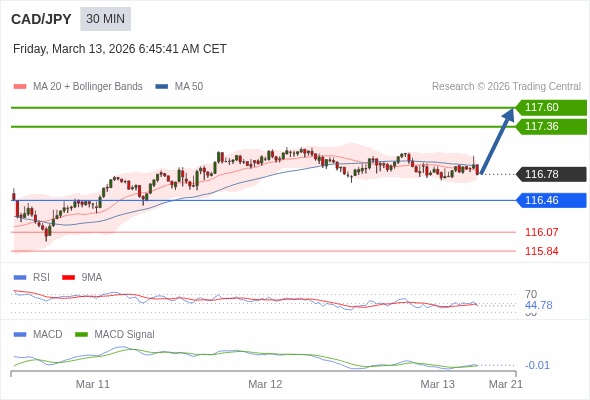 CAD/JPY mungkin naik 58 - 82 pips.